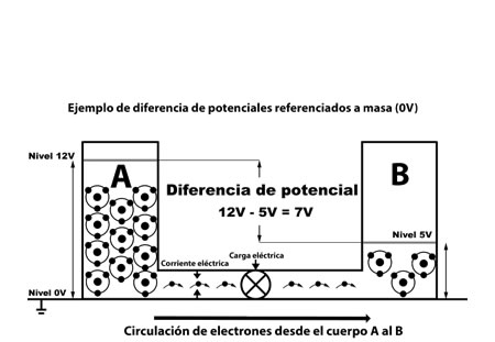 Diferencia de potencial